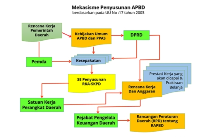 Ini Pengertian APBN, RAPBN Dan APBD, RAPBD, Serta Proses Penyusunan Dan ...